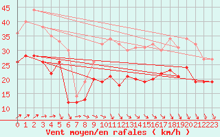 Courbe de la force du vent pour Ouessant (29)