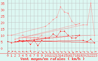 Courbe de la force du vent pour Aurillac (15)