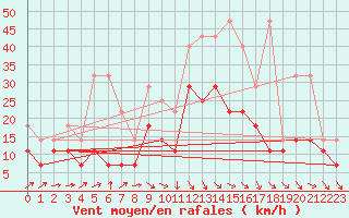 Courbe de la force du vent pour Berkenhout AWS