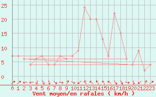 Courbe de la force du vent pour Decimomannu