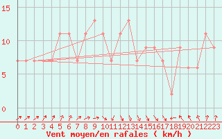 Courbe de la force du vent pour Santander (Esp)