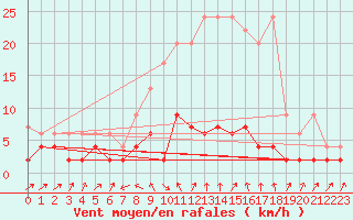 Courbe de la force du vent pour Stabio