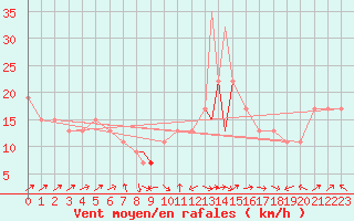 Courbe de la force du vent pour Monte Cimone