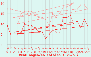 Courbe de la force du vent pour Bordeaux (33)