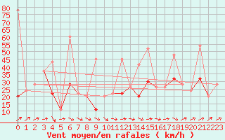 Courbe de la force du vent pour Tetuan / Sania Ramel