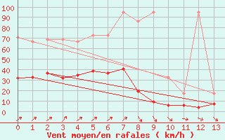 Courbe de la force du vent pour Napf (Sw)