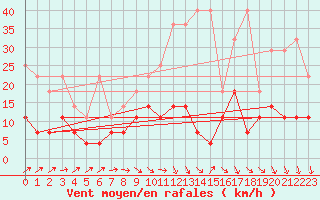 Courbe de la force du vent pour Uccle