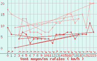 Courbe de la force du vent pour Nantes (44)