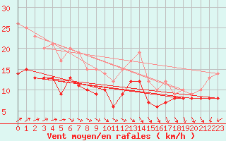 Courbe de la force du vent pour Oschatz