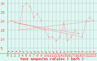 Courbe de la force du vent pour Weybourne