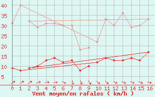 Courbe de la force du vent pour Saint Junien (87)