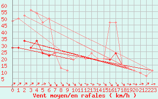 Courbe de la force du vent pour Pershore