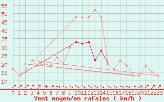 Courbe de la force du vent pour Little Rissington