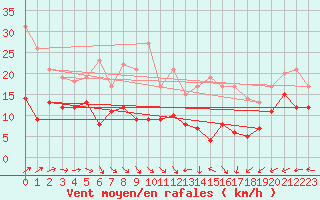 Courbe de la force du vent pour Klippeneck