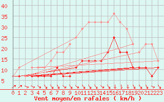 Courbe de la force du vent pour Kuopio Ritoniemi