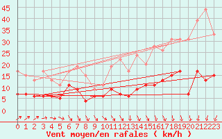 Courbe de la force du vent pour Romorantin (41)