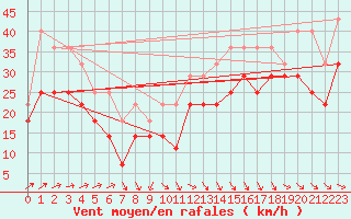 Courbe de la force du vent pour Stekenjokk