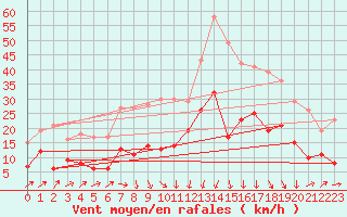 Courbe de la force du vent pour Formigures (66)