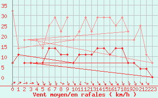 Courbe de la force du vent pour Heino Aws