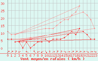 Courbe de la force du vent pour Brive-Laroche (19)