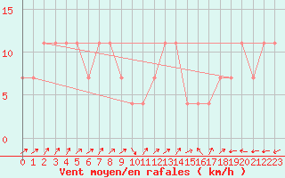 Courbe de la force du vent pour Semmering Pass