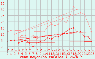 Courbe de la force du vent pour Dax (40)