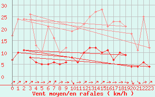 Courbe de la force du vent pour Brive-Laroche (19)