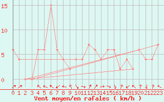 Courbe de la force du vent pour Brescia / Ghedi