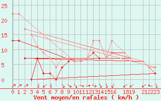 Courbe de la force du vent pour Cap de la Hague (50)