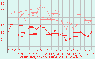 Courbe de la force du vent pour Schmuecke