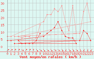 Courbe de la force du vent pour Thun
