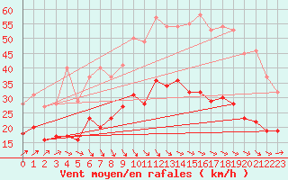 Courbe de la force du vent pour Le Havre - Octeville (76)