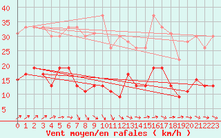 Courbe de la force du vent pour Langres (52) 