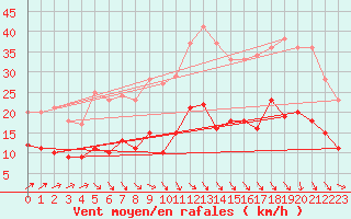 Courbe de la force du vent pour Rennes (35)
