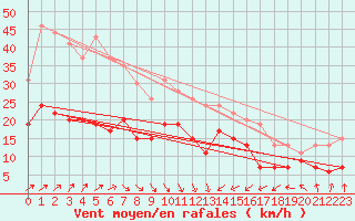 Courbe de la force du vent pour Saint-Brieuc (22)