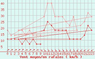 Courbe de la force du vent pour Michelstadt-Vielbrunn