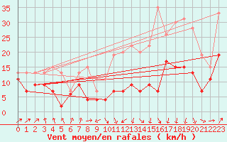 Courbe de la force du vent pour Strasbourg (67)