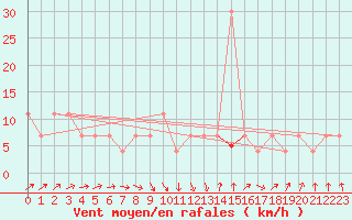 Courbe de la force du vent pour Maopoopo Ile Futuna