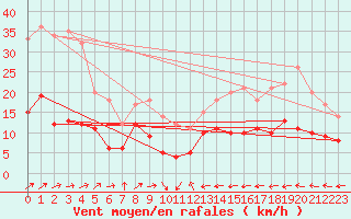 Courbe de la force du vent pour Soltau