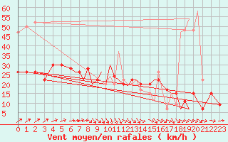 Courbe de la force du vent pour Farnborough