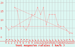 Courbe de la force du vent pour Brize Norton