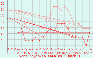 Courbe de la force du vent pour Semenicului Mountain Range