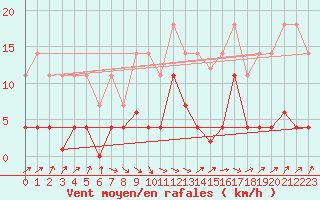 Courbe de la force du vent pour Cazalla de la Sierra