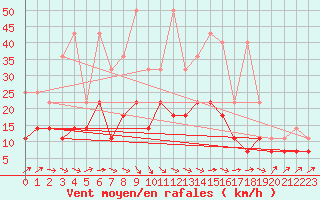 Courbe de la force du vent pour De Bilt (PB)