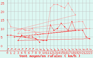 Courbe de la force du vent pour Montauban (82)