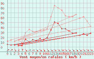 Courbe de la force du vent pour Perpignan (66)