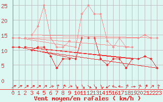 Courbe de la force du vent pour Llanes