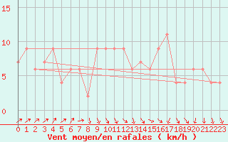 Courbe de la force du vent pour Pershore