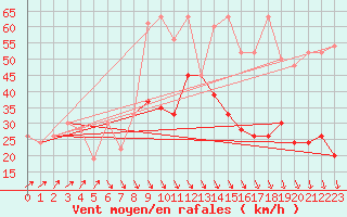 Courbe de la force du vent pour Sletterhage 