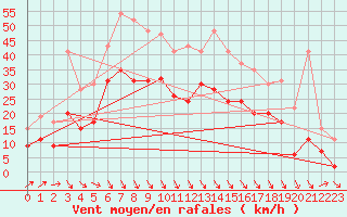 Courbe de la force du vent pour La Rochelle - Aerodrome (17)